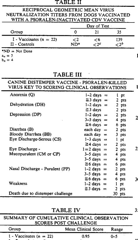 [PDF] CANINE DISTEMPER VIRUS VACCINE | Semantic Scholar