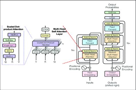 A detailed simplified explanation of the Transformers architecture ...