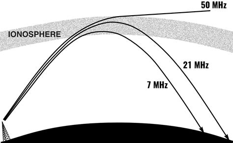 HF Propagation Tutorials & Plates