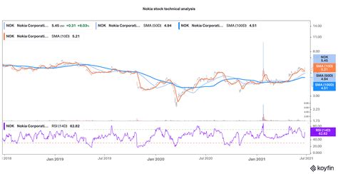 Nokia Stock Price Forecast June 2021 - Good Time to Buy NOK Stock?