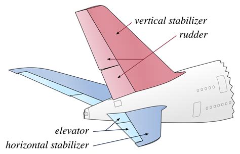 Stabilizer (aeronautics) - Wikipedia