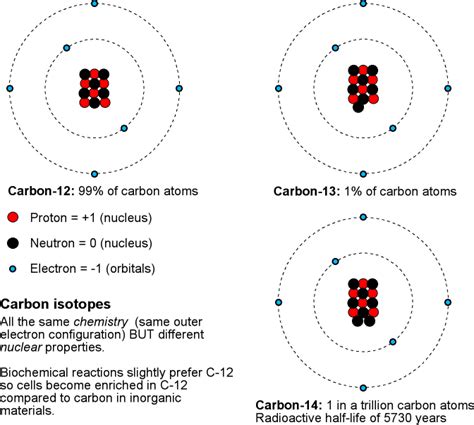 Isotopes Science