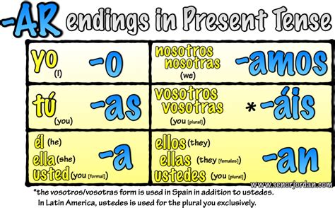 Señor Jordan's Spanish Videos » Blog Archive » 01 Present Tense -AR ...