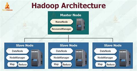 Explore Hadoop architecture & it's components.