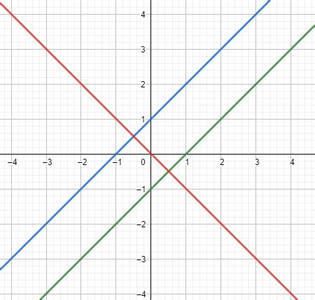 System of Equations with No Solution | Graphs, Logic & Algebra - Lesson ...