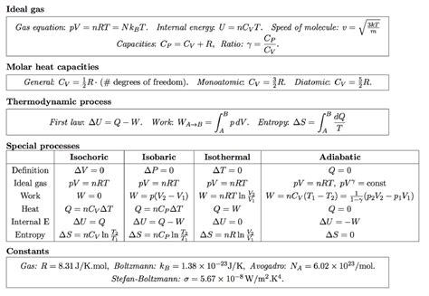 Thermodynamics cheat sheet | Cheat Sheet Thermodynamics | Docsity