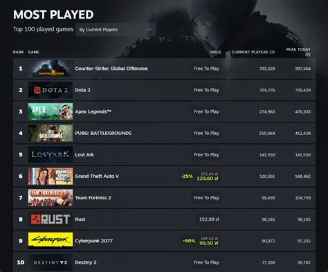 New feature on Steam - check out Steam Charts for sales & popularity stats