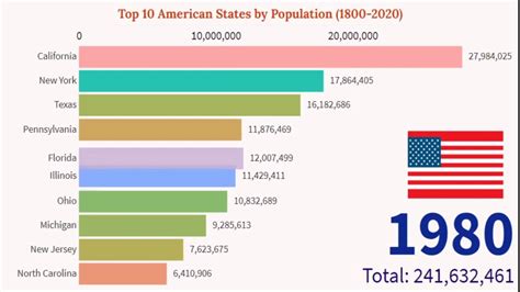 Zoomin Stats: Top 10 Most Populated States In US | Since 1800 to 2020 - YouTube