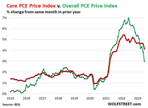 Fed Favored “Core” PCE Price Index Rises 4.1%, Least since Sept 2021 ...