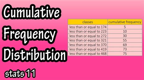 How To Construct And Calculate A Cumulative Frequency Distribution Table - What is Cumulative ...