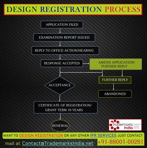 Design Registration Flowchart