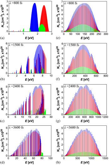 Electron distributions in the ZnSe conduction band at the tail ( t =... | Download Scientific ...