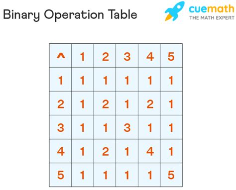 Binary Operation - Properties, Table, Definition, Examples