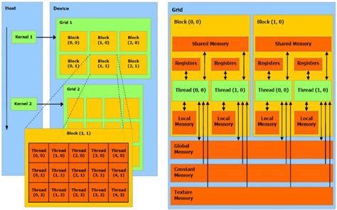 Nvidia CUDA Architecture | Cloud2Data