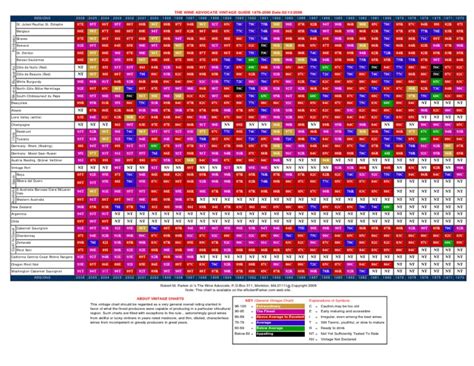 Vintage Wine Chart | PDF