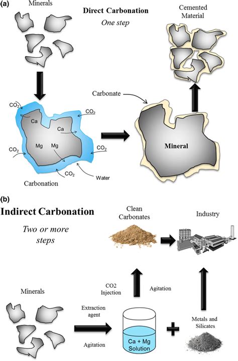 Carbonation Weathering Diagram