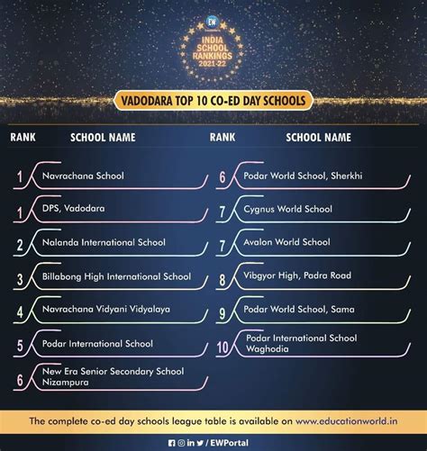 Education World India School Ranking 2021-22 among top 10 co-ed schools | Podar News