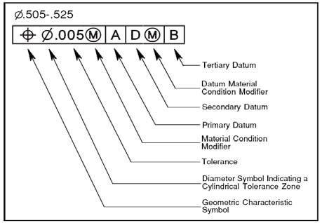 19: The feature control frame explained | Download Scientific Diagram