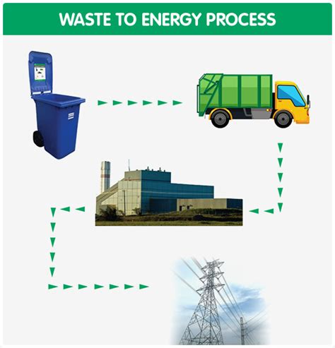 Waste To Energy | Urban Impact