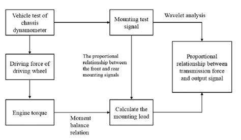 Calibration process of force sensor | Download Scientific Diagram