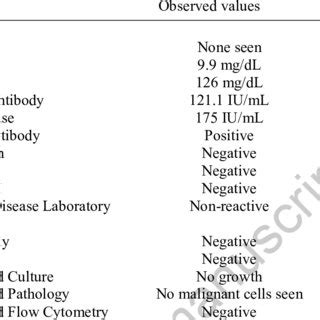 Cerebral Spinal Fluid Analysis | Download Table