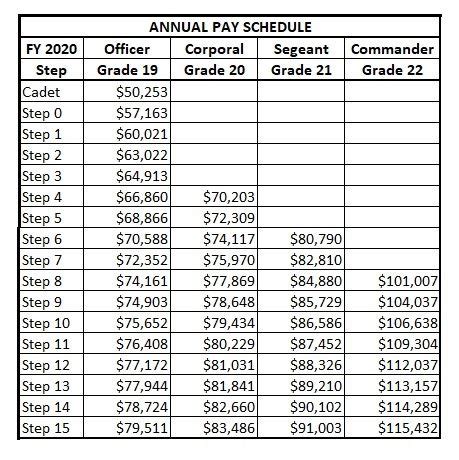 Police Officer Compensation & Benefits Summary | City of San Marcos, TX