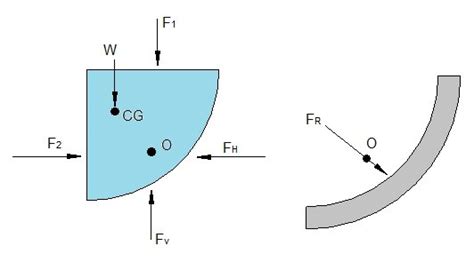 Hydrostatic Force on a Curved Surface - S.B.A. Invent