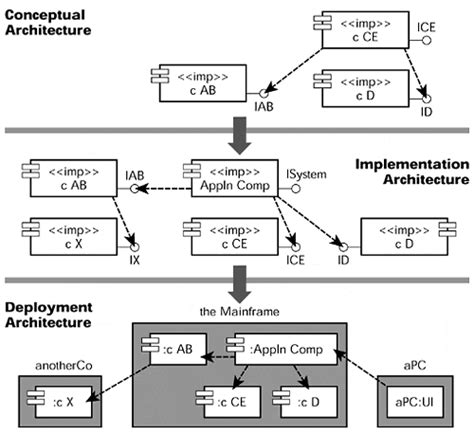 6. Example of component architecture diagrams. | Download Scientific ...