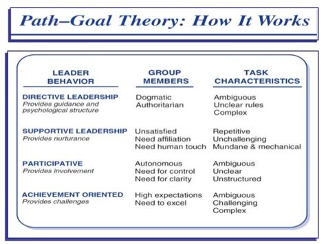 Path goal theory