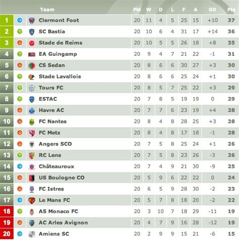 Fitfab: Ligue 2 Table And Results