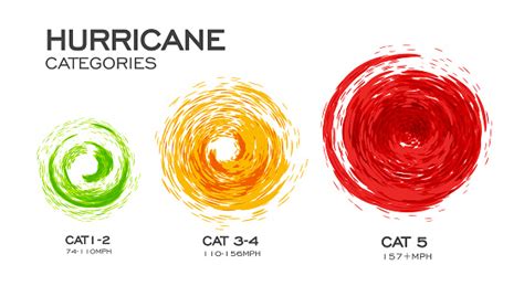 Hurricane Categories Infographic Vector Illustration On White ...