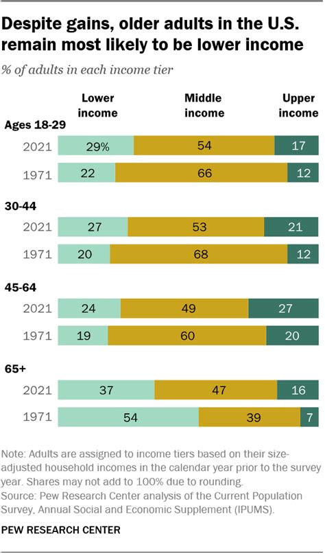 How the American middle class has changed in the past five decades ...