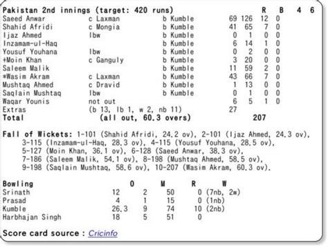 Anil Kumble 10 Wickets Scorecard