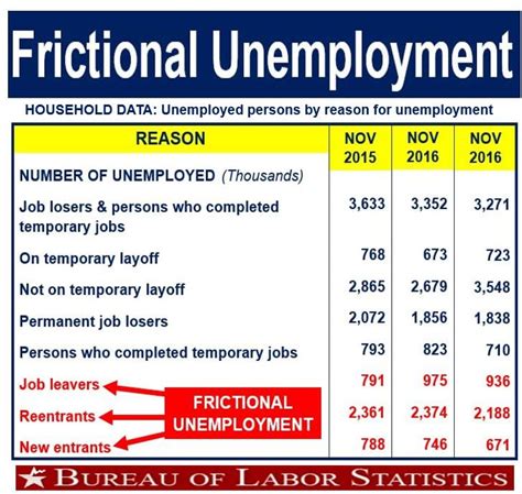 What is frictional unemployment? Definition and meaning - Market Business News