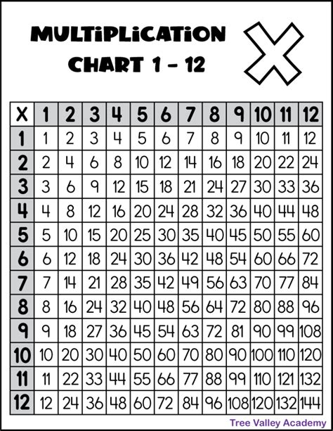 Printable Multiplication Chart 1-12 - Tree Valley Academy