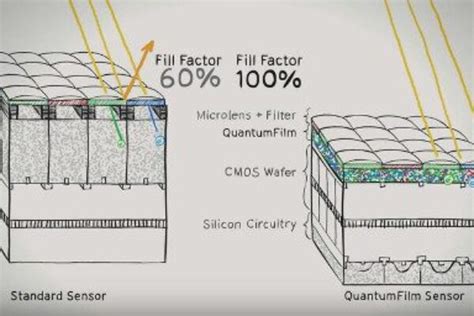 Quantum-dot image sensor launch threatens silicon ...