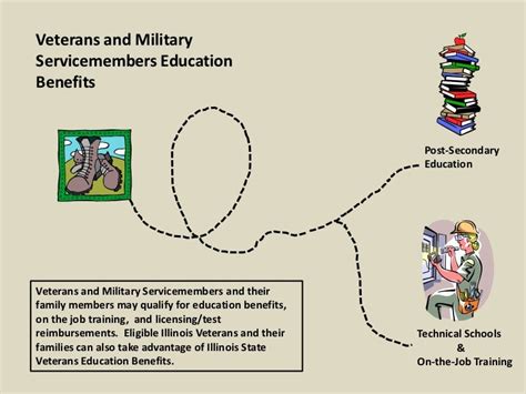 VA Education Benefits