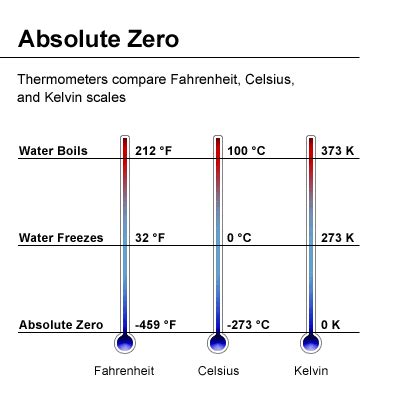 Absolute Zero — Definition & Importance - Expii