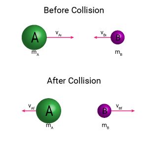 Elastic Collision of Two Masses - It Can Be Shown Exercise