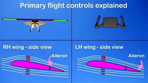 Primary Controls Explained Aileron - YouTube