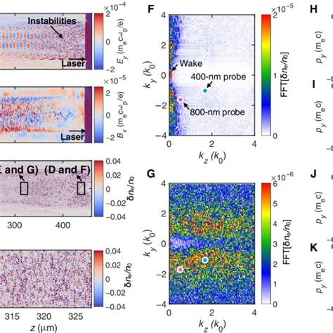 Instabilities in a plasma ionized by an LP laser. (A) Measured (blue)... | Download Scientific ...