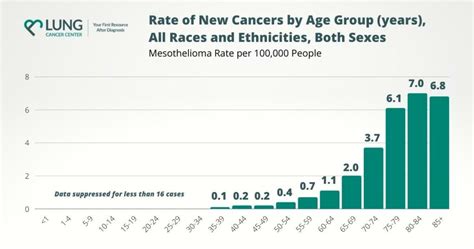 Mesothelioma Prognosis - Survival Rates & Life Expectancy