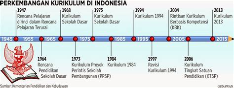 Sejarah Perkembangan Kurikulum Pendidikan di Indonesia - Nusantarapedia.net