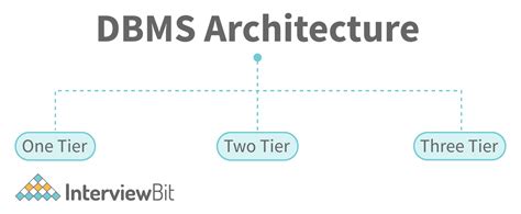 DBMS Architecture: 1-level, 2-Level, 3-Level - InterviewBit