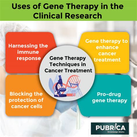 Gene Therapy Applications in Clinical Research Organizations