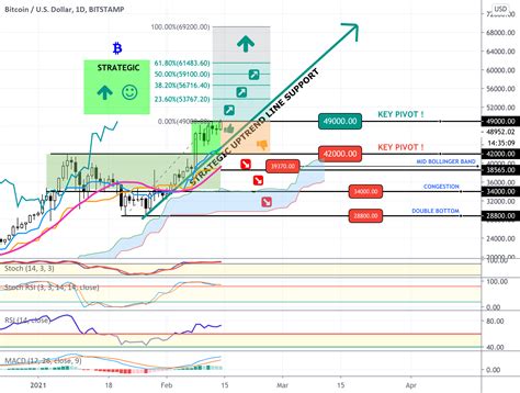 BTC - D1 - STRATEGIC HEAT MAP - TRADING IN THE ZONE ! for BITSTAMP ...