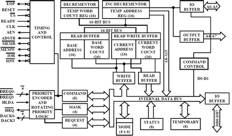 8237 DMA CONTROLLER ARCHITECTURE PDF