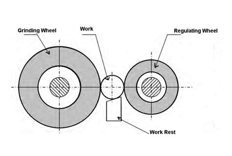 What is cylindrical grinding and centerless grinding? | WMTCNC