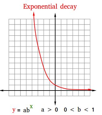 Define Exponential Decay