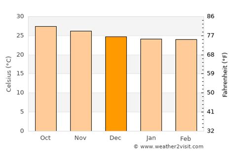 Manzanillo Weather in December 2024 | Mexico Averages | Weather-2-Visit